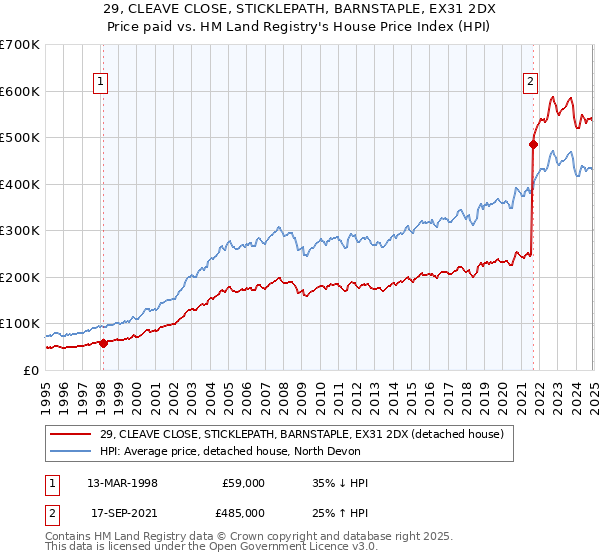 29, CLEAVE CLOSE, STICKLEPATH, BARNSTAPLE, EX31 2DX: Price paid vs HM Land Registry's House Price Index