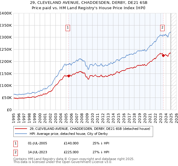 29, CLEVELAND AVENUE, CHADDESDEN, DERBY, DE21 6SB: Price paid vs HM Land Registry's House Price Index
