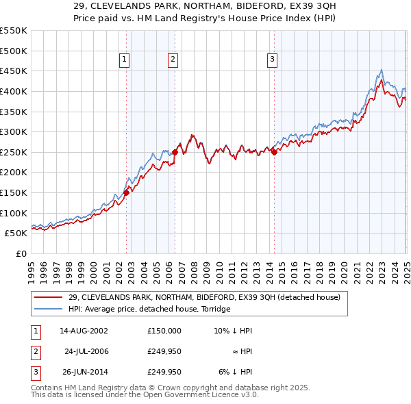 29, CLEVELANDS PARK, NORTHAM, BIDEFORD, EX39 3QH: Price paid vs HM Land Registry's House Price Index