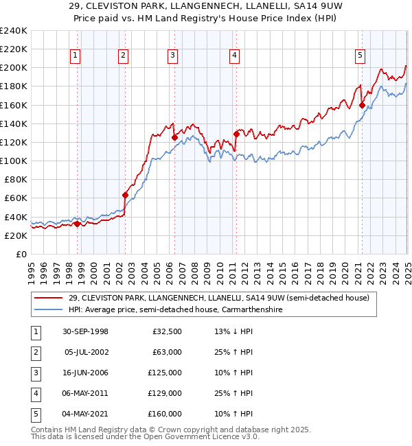 29, CLEVISTON PARK, LLANGENNECH, LLANELLI, SA14 9UW: Price paid vs HM Land Registry's House Price Index