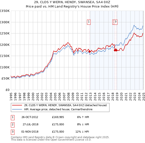 29, CLOS Y WERN, HENDY, SWANSEA, SA4 0XZ: Price paid vs HM Land Registry's House Price Index