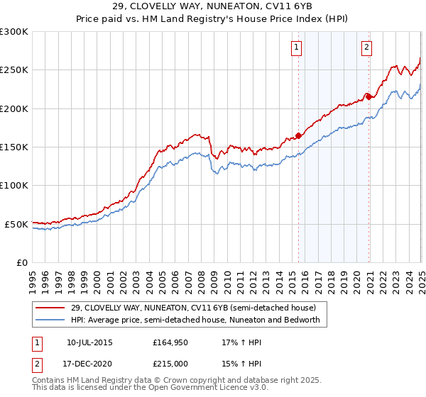 29, CLOVELLY WAY, NUNEATON, CV11 6YB: Price paid vs HM Land Registry's House Price Index