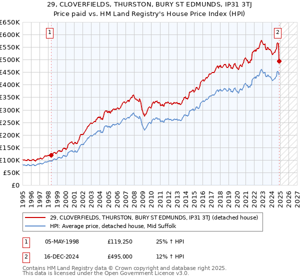 29, CLOVERFIELDS, THURSTON, BURY ST EDMUNDS, IP31 3TJ: Price paid vs HM Land Registry's House Price Index