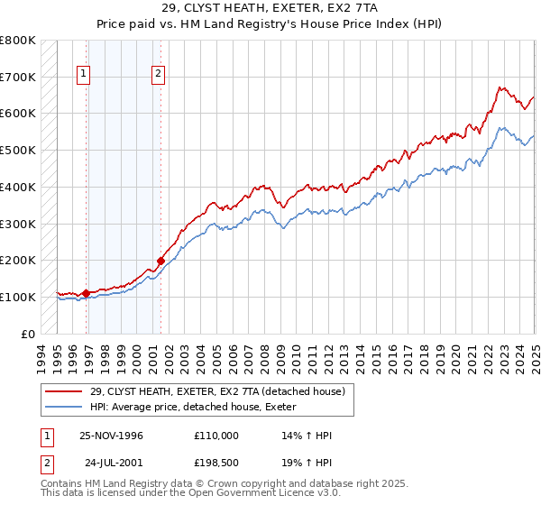 29, CLYST HEATH, EXETER, EX2 7TA: Price paid vs HM Land Registry's House Price Index