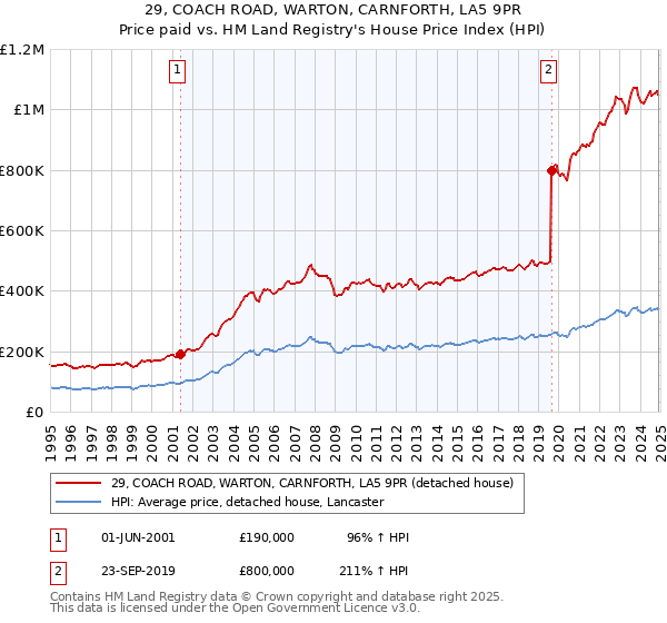 29, COACH ROAD, WARTON, CARNFORTH, LA5 9PR: Price paid vs HM Land Registry's House Price Index