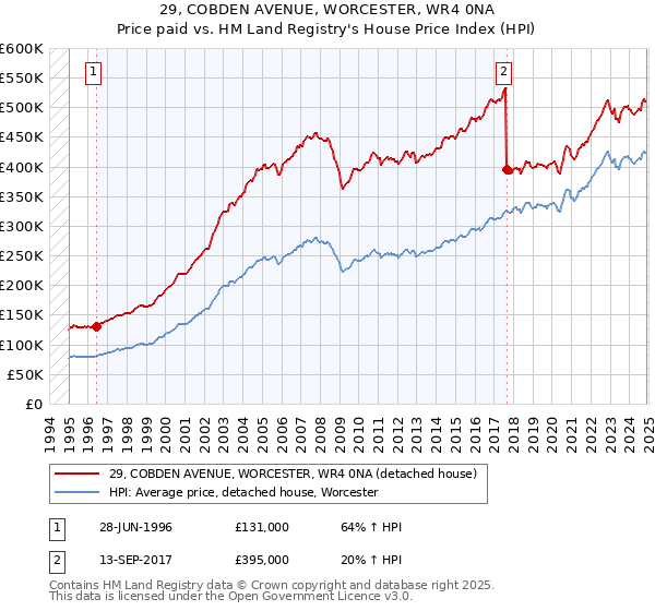 29, COBDEN AVENUE, WORCESTER, WR4 0NA: Price paid vs HM Land Registry's House Price Index