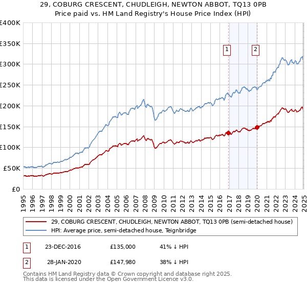 29, COBURG CRESCENT, CHUDLEIGH, NEWTON ABBOT, TQ13 0PB: Price paid vs HM Land Registry's House Price Index