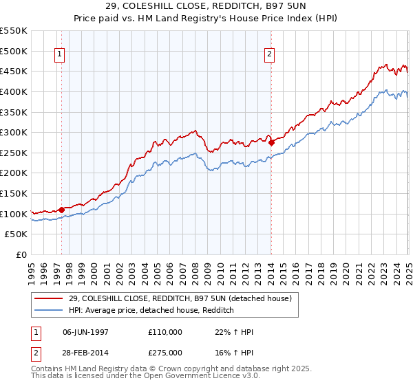 29, COLESHILL CLOSE, REDDITCH, B97 5UN: Price paid vs HM Land Registry's House Price Index