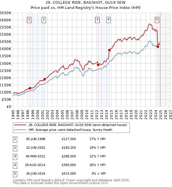 29, COLLEGE RIDE, BAGSHOT, GU19 5EW: Price paid vs HM Land Registry's House Price Index