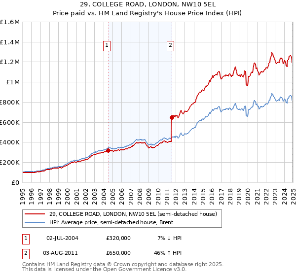 29, COLLEGE ROAD, LONDON, NW10 5EL: Price paid vs HM Land Registry's House Price Index