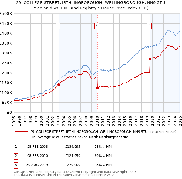 29, COLLEGE STREET, IRTHLINGBOROUGH, WELLINGBOROUGH, NN9 5TU: Price paid vs HM Land Registry's House Price Index