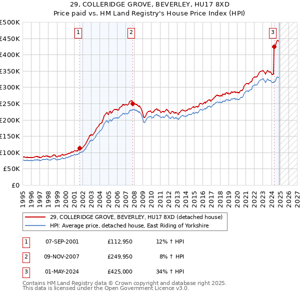 29, COLLERIDGE GROVE, BEVERLEY, HU17 8XD: Price paid vs HM Land Registry's House Price Index