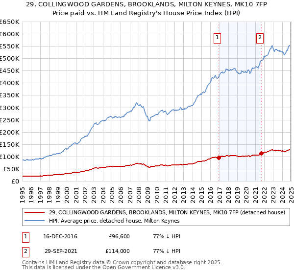 29, COLLINGWOOD GARDENS, BROOKLANDS, MILTON KEYNES, MK10 7FP: Price paid vs HM Land Registry's House Price Index