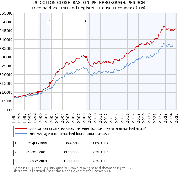 29, COLTON CLOSE, BASTON, PETERBOROUGH, PE6 9QH: Price paid vs HM Land Registry's House Price Index