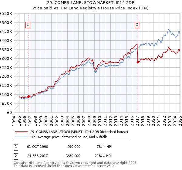 29, COMBS LANE, STOWMARKET, IP14 2DB: Price paid vs HM Land Registry's House Price Index