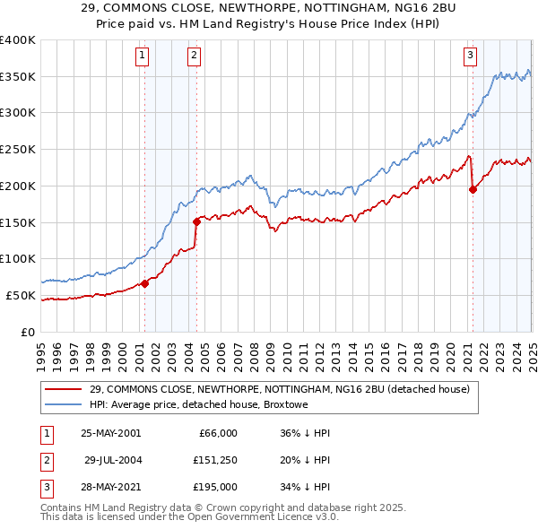29, COMMONS CLOSE, NEWTHORPE, NOTTINGHAM, NG16 2BU: Price paid vs HM Land Registry's House Price Index