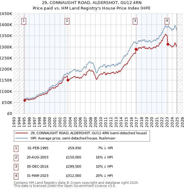 29, CONNAUGHT ROAD, ALDERSHOT, GU12 4RN: Price paid vs HM Land Registry's House Price Index
