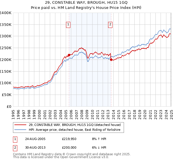 29, CONSTABLE WAY, BROUGH, HU15 1GQ: Price paid vs HM Land Registry's House Price Index