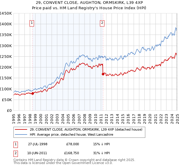29, CONVENT CLOSE, AUGHTON, ORMSKIRK, L39 4XP: Price paid vs HM Land Registry's House Price Index