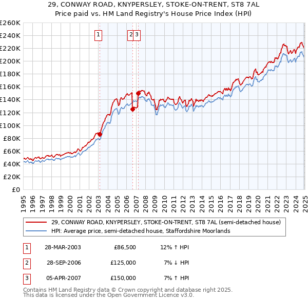 29, CONWAY ROAD, KNYPERSLEY, STOKE-ON-TRENT, ST8 7AL: Price paid vs HM Land Registry's House Price Index