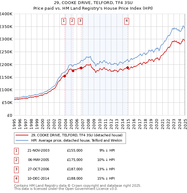 29, COOKE DRIVE, TELFORD, TF4 3SU: Price paid vs HM Land Registry's House Price Index