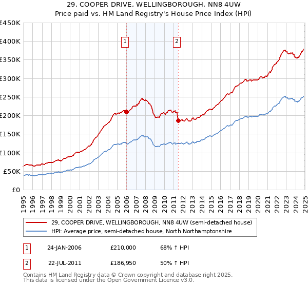 29, COOPER DRIVE, WELLINGBOROUGH, NN8 4UW: Price paid vs HM Land Registry's House Price Index