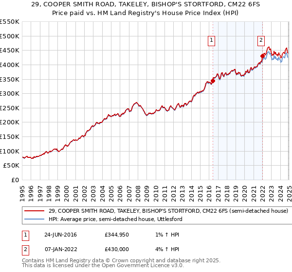 29, COOPER SMITH ROAD, TAKELEY, BISHOP'S STORTFORD, CM22 6FS: Price paid vs HM Land Registry's House Price Index