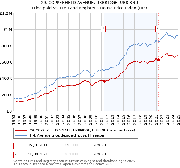 29, COPPERFIELD AVENUE, UXBRIDGE, UB8 3NU: Price paid vs HM Land Registry's House Price Index