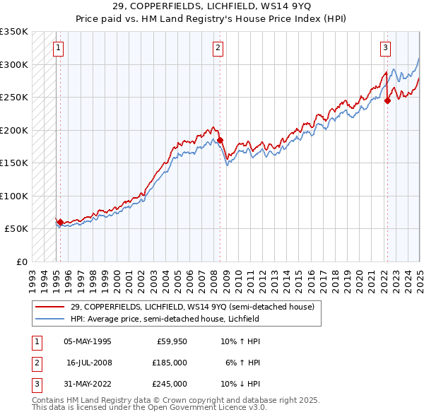 29, COPPERFIELDS, LICHFIELD, WS14 9YQ: Price paid vs HM Land Registry's House Price Index