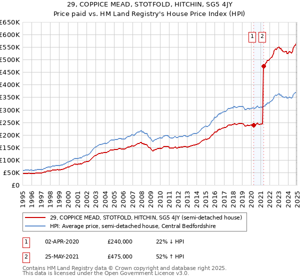 29, COPPICE MEAD, STOTFOLD, HITCHIN, SG5 4JY: Price paid vs HM Land Registry's House Price Index