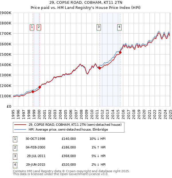 29, COPSE ROAD, COBHAM, KT11 2TN: Price paid vs HM Land Registry's House Price Index