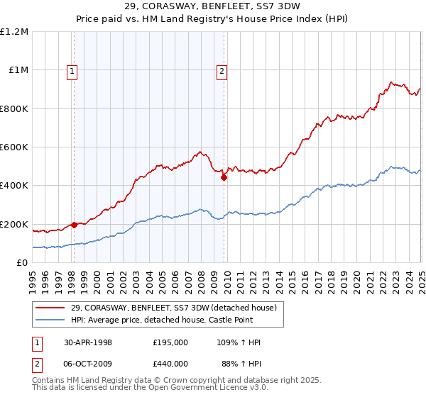29, CORASWAY, BENFLEET, SS7 3DW: Price paid vs HM Land Registry's House Price Index