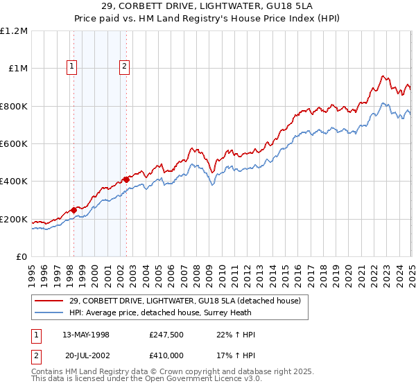 29, CORBETT DRIVE, LIGHTWATER, GU18 5LA: Price paid vs HM Land Registry's House Price Index