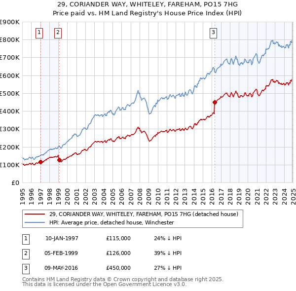 29, CORIANDER WAY, WHITELEY, FAREHAM, PO15 7HG: Price paid vs HM Land Registry's House Price Index