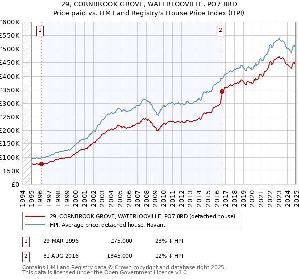 29, CORNBROOK GROVE, WATERLOOVILLE, PO7 8RD: Price paid vs HM Land Registry's House Price Index