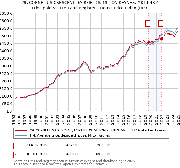 29, CORNELIUS CRESCENT, FAIRFIELDS, MILTON KEYNES, MK11 4BZ: Price paid vs HM Land Registry's House Price Index