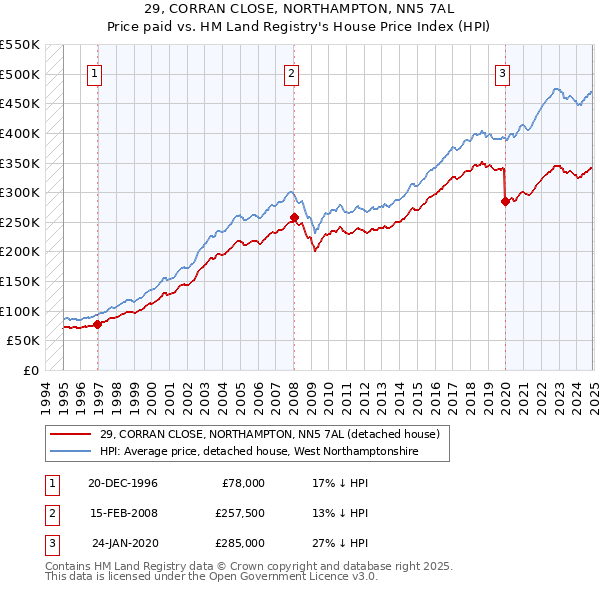 29, CORRAN CLOSE, NORTHAMPTON, NN5 7AL: Price paid vs HM Land Registry's House Price Index