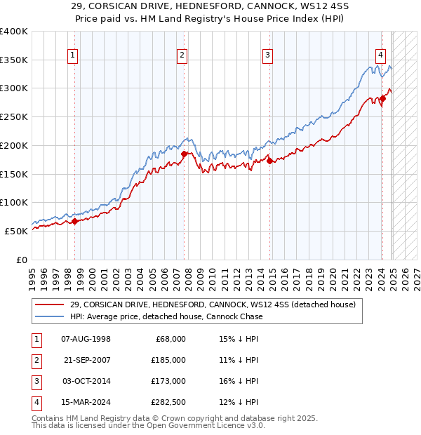 29, CORSICAN DRIVE, HEDNESFORD, CANNOCK, WS12 4SS: Price paid vs HM Land Registry's House Price Index