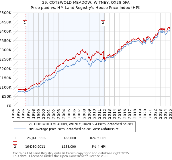 29, COTSWOLD MEADOW, WITNEY, OX28 5FA: Price paid vs HM Land Registry's House Price Index
