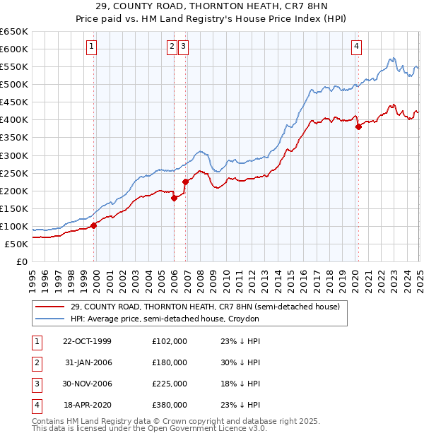 29, COUNTY ROAD, THORNTON HEATH, CR7 8HN: Price paid vs HM Land Registry's House Price Index