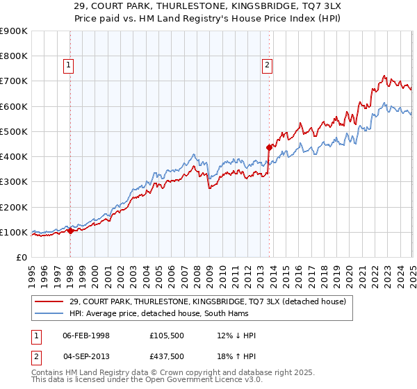 29, COURT PARK, THURLESTONE, KINGSBRIDGE, TQ7 3LX: Price paid vs HM Land Registry's House Price Index