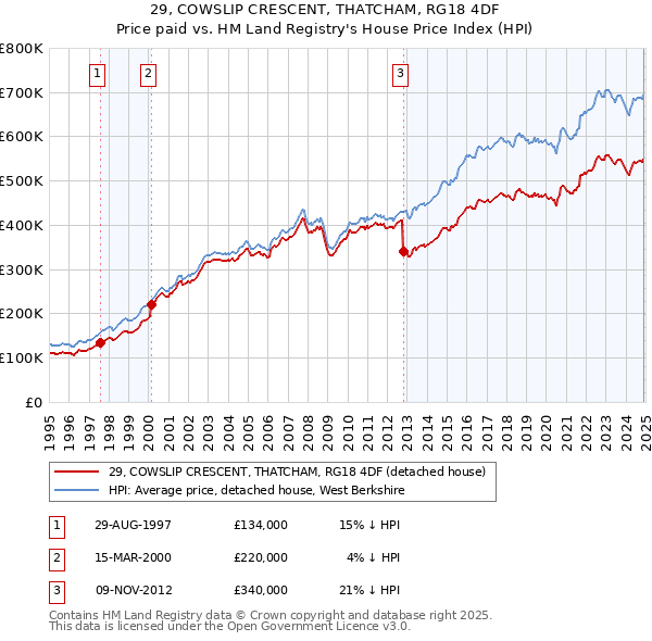 29, COWSLIP CRESCENT, THATCHAM, RG18 4DF: Price paid vs HM Land Registry's House Price Index