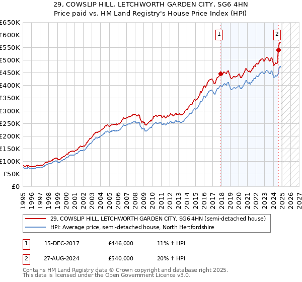 29, COWSLIP HILL, LETCHWORTH GARDEN CITY, SG6 4HN: Price paid vs HM Land Registry's House Price Index