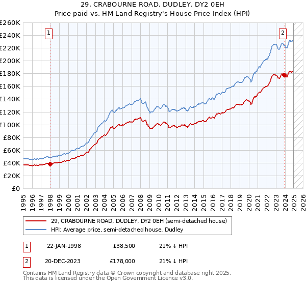 29, CRABOURNE ROAD, DUDLEY, DY2 0EH: Price paid vs HM Land Registry's House Price Index