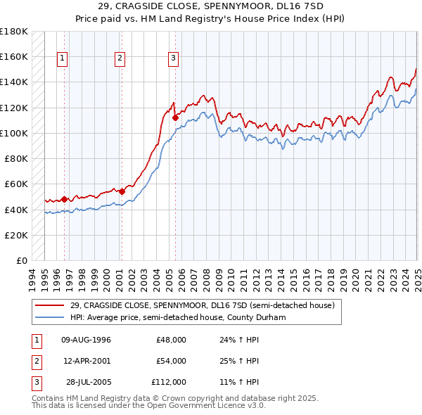 29, CRAGSIDE CLOSE, SPENNYMOOR, DL16 7SD: Price paid vs HM Land Registry's House Price Index