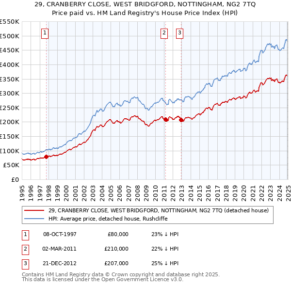 29, CRANBERRY CLOSE, WEST BRIDGFORD, NOTTINGHAM, NG2 7TQ: Price paid vs HM Land Registry's House Price Index