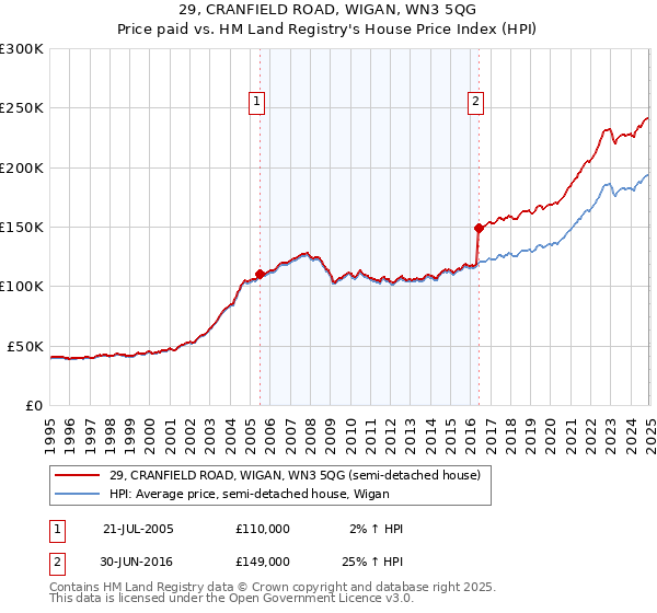 29, CRANFIELD ROAD, WIGAN, WN3 5QG: Price paid vs HM Land Registry's House Price Index