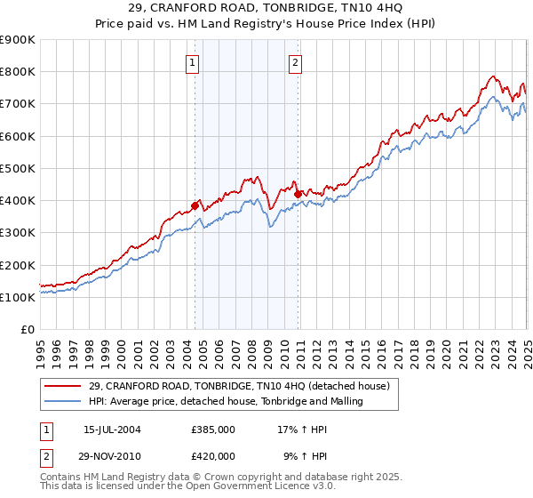 29, CRANFORD ROAD, TONBRIDGE, TN10 4HQ: Price paid vs HM Land Registry's House Price Index