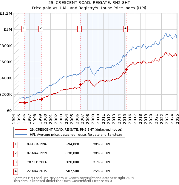 29, CRESCENT ROAD, REIGATE, RH2 8HT: Price paid vs HM Land Registry's House Price Index