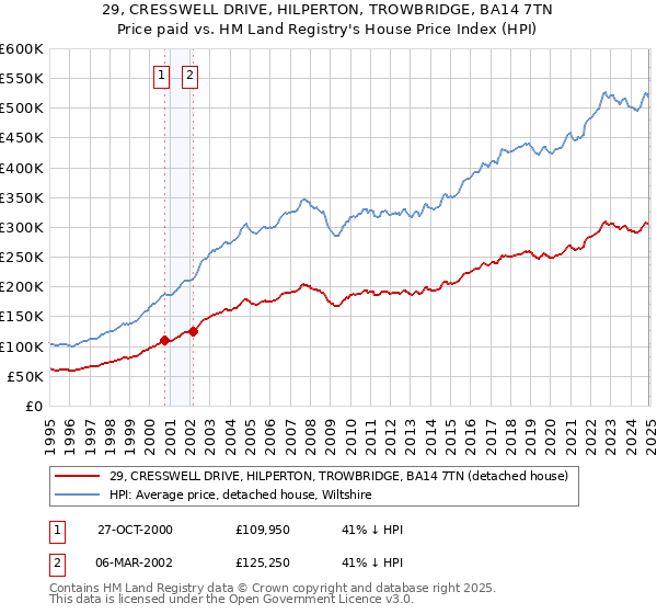 29, CRESSWELL DRIVE, HILPERTON, TROWBRIDGE, BA14 7TN: Price paid vs HM Land Registry's House Price Index